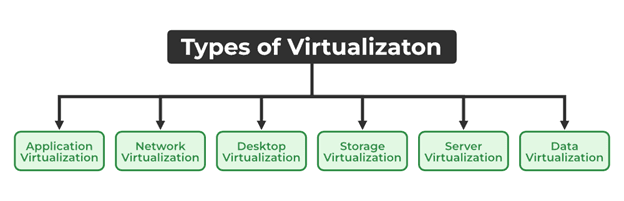 Virtual Machine Diagram